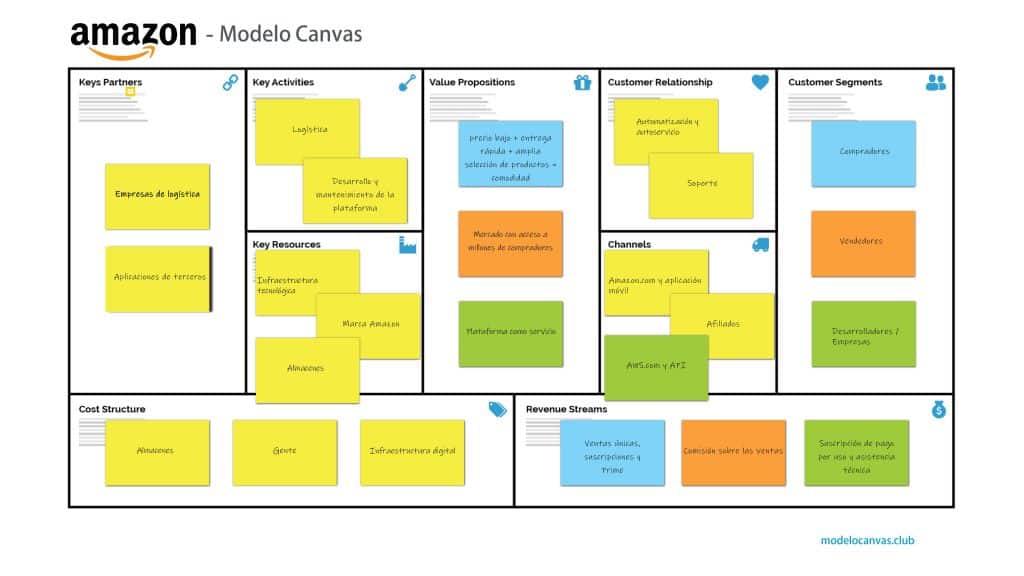 ▷ Modelo de negocio de Amazon ◁ Ejemplo Modelo Canvas