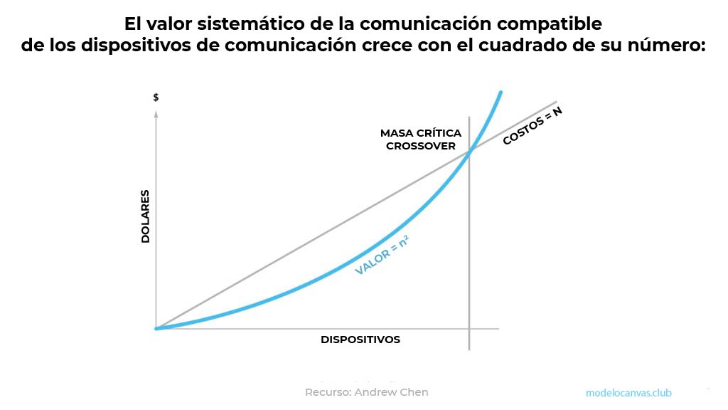 Modelos de negocio de Blockchain