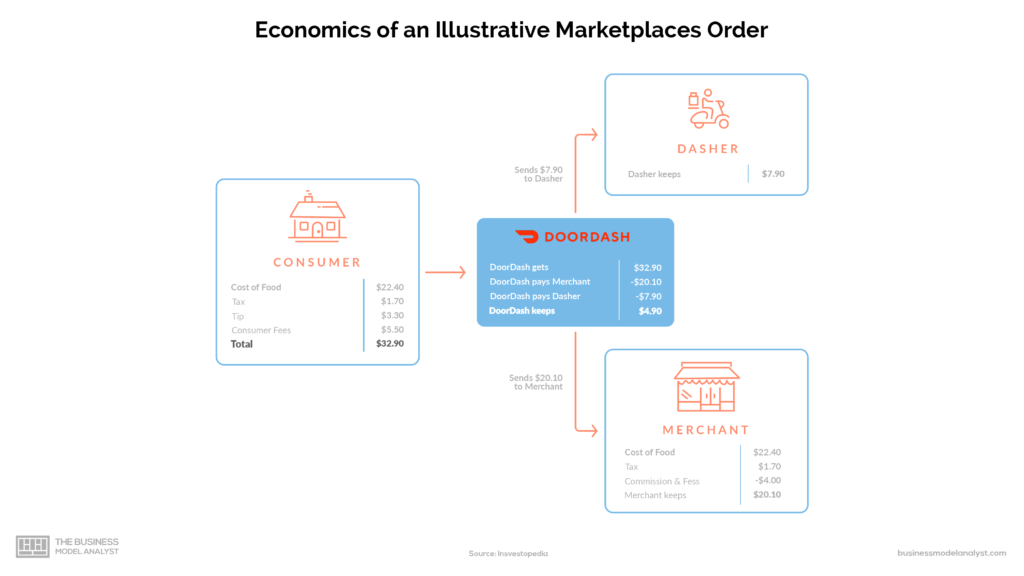 Economía de una orden de mercado ilustrativa - DoorDash Business Model