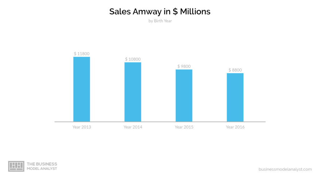 Ventas Amway (En millones de dólares) - Modelos de negocio de Amway