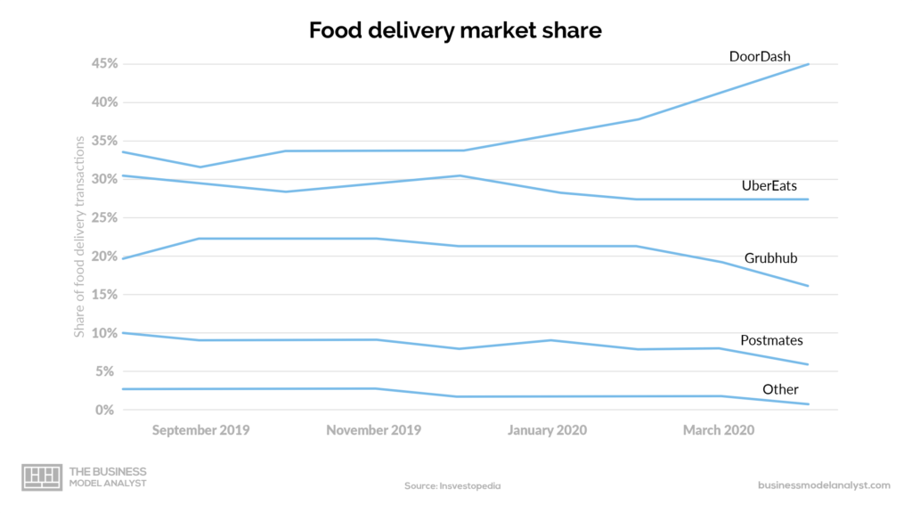 Cuota de mercado de entrega de alimentos - Modelo de negocio de DoorDash