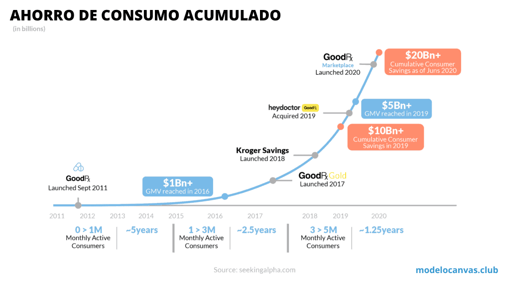 Ahorro acumulativo del consumidor - Modelo de negocio GoodRx