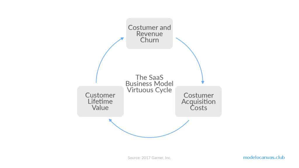 Ciclo del modelo de negocio SaaS