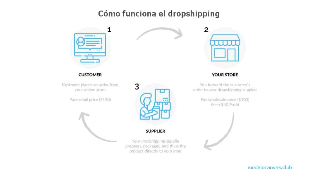 Modelo de negocio de dropshipping: cómo funciona el dropshipping