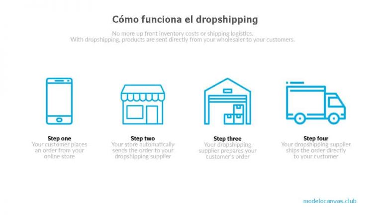 Modelo de negocio de dropshipping Modelo Canvas