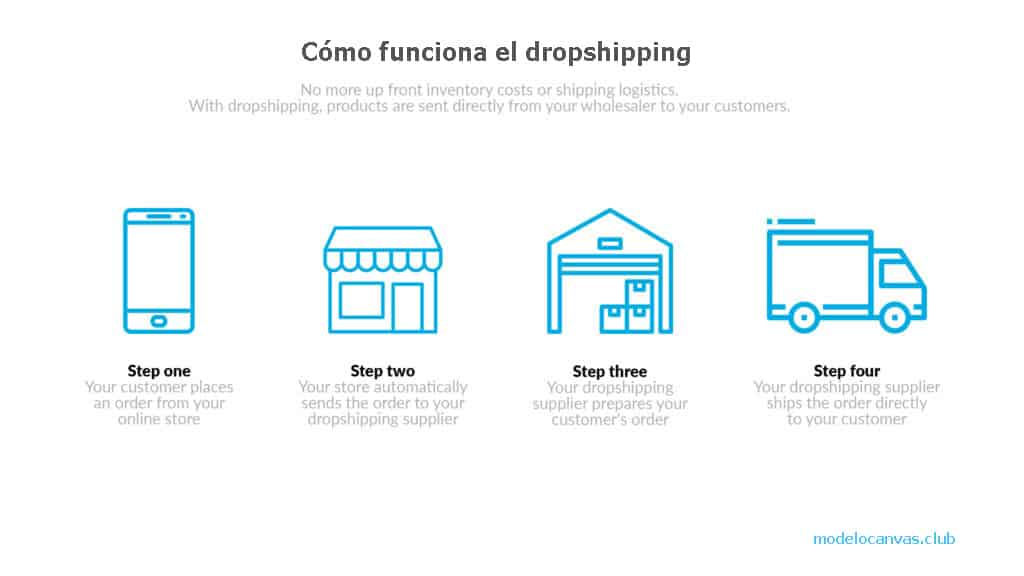 Modelo de negocio de dropshipping: cómo funciona el dropshipping