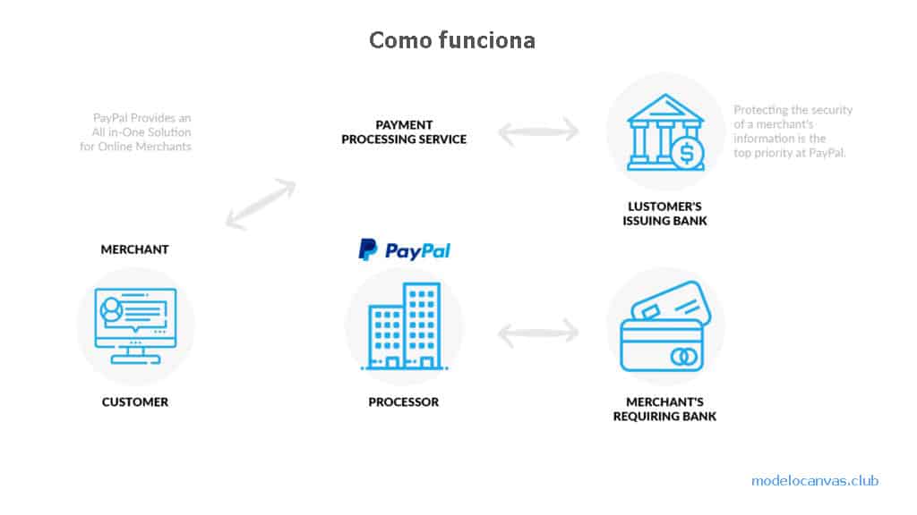 Cómo funciona Paypal Modelo de negocio de Paypal