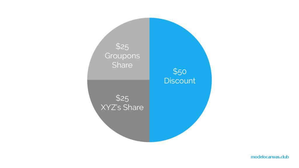 Cómo gana dinero Groupon Modelo de negocio de Groupon