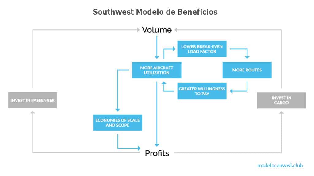 Modelo de negocios de Southwest Airlines: cómo gana dinero Southwest Airlines