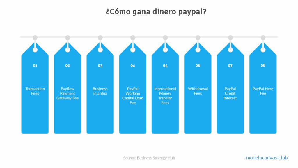 Cómo gana dinero Paypal: el modelo comercial de Paypal
