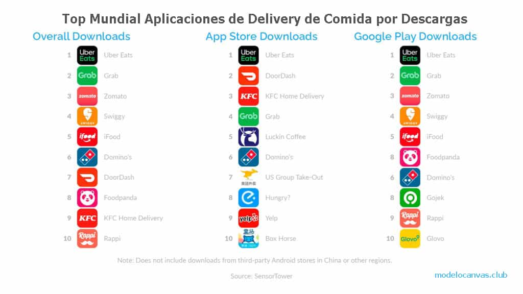 Concurso de modelo de negocio de UberEats