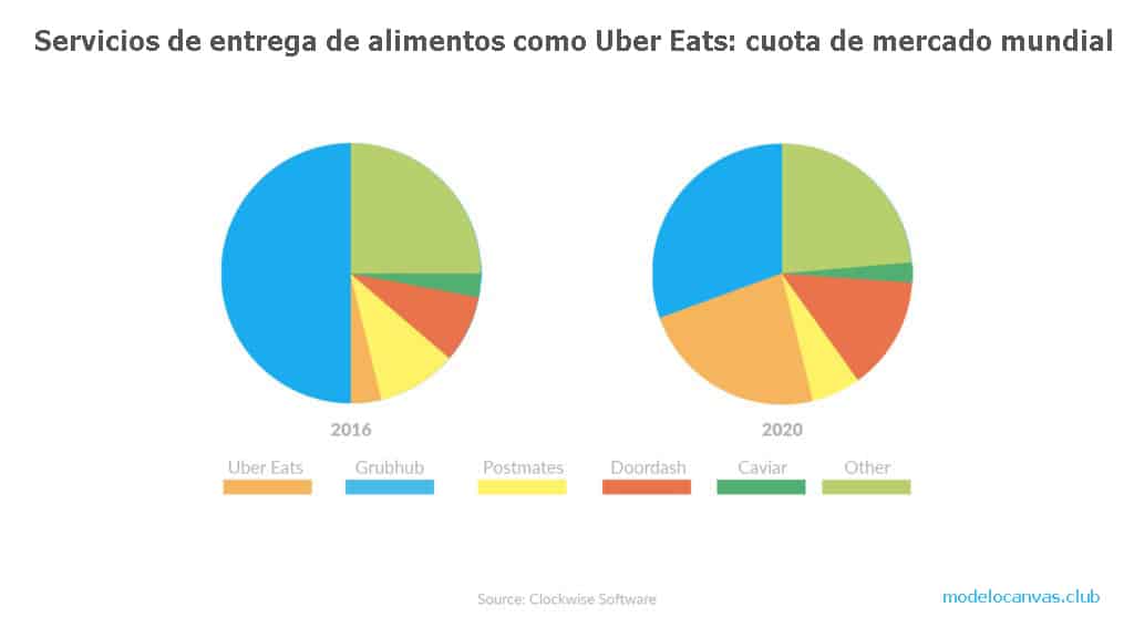 Cuota de mercado global del modelo de negocio de Uber Eats