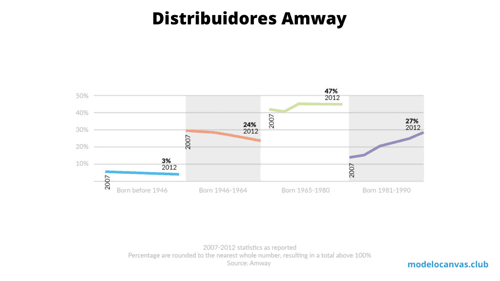 Distribuidores de Amway - Modelo de negocio de Amway