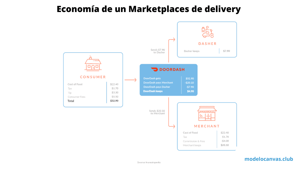 Economía de una orden de mercado ilustrativa - DoorDash Business Model