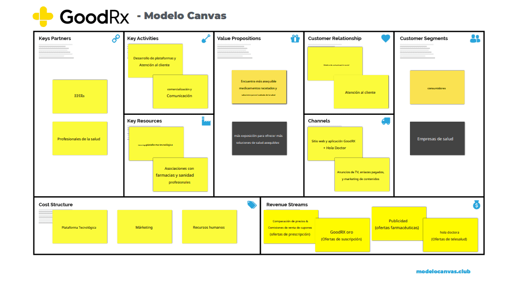 Lienzo del modelo de negocio de GoodRx - Modelo de negocio de GoodRx