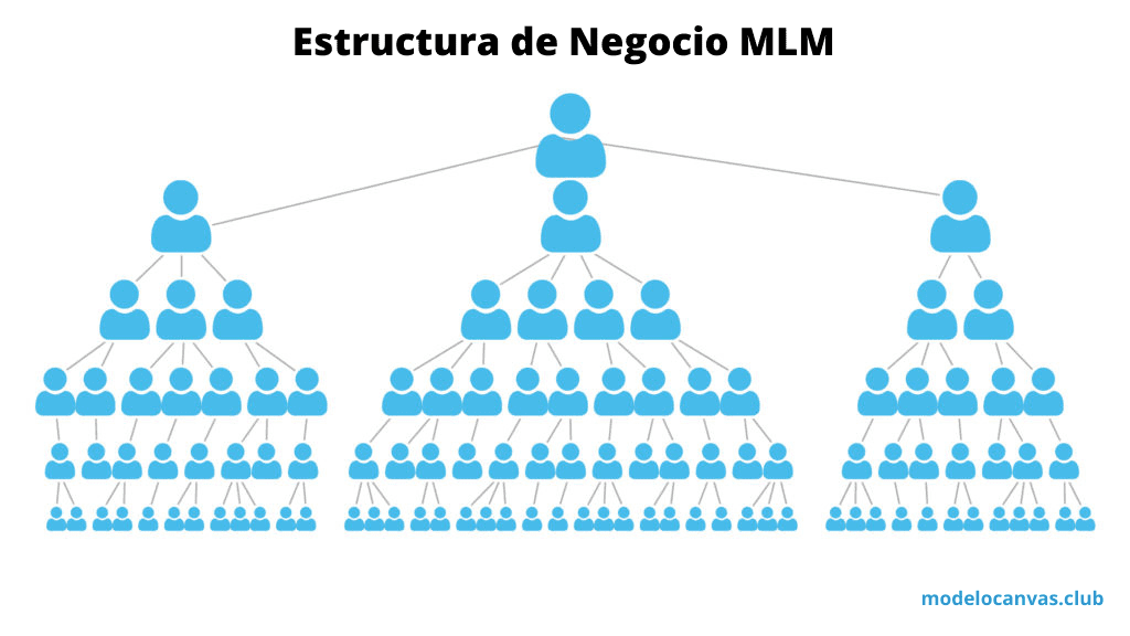 Estructura comercial de mercadeo multinivel - Modelo comercial de Amway