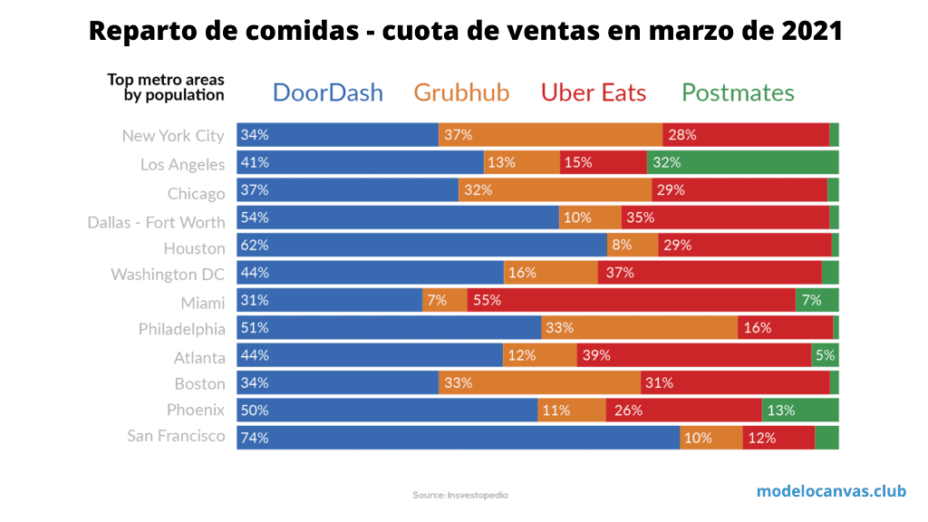 DoorDash Vs UberEats Vs Grubhub Vs Postmates - Modelo de negocio de DoorDash