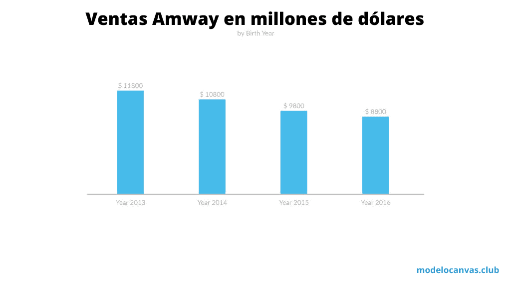 Ventas Amway (En millones de dólares) - Modelos de negocio de Amway