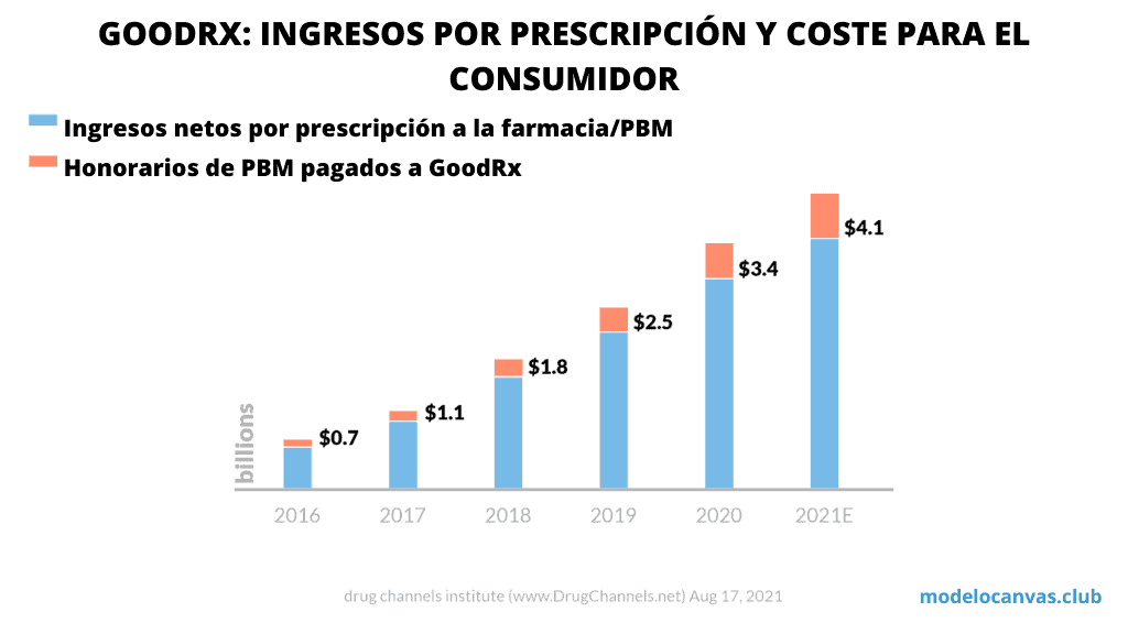 Ingresos por prescripción y costo para el consumidor - GoodRx Business Model