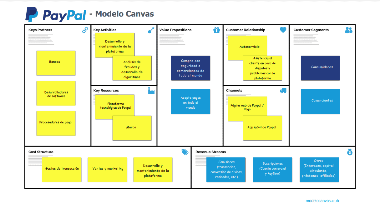 Modelo de negocio PayPal