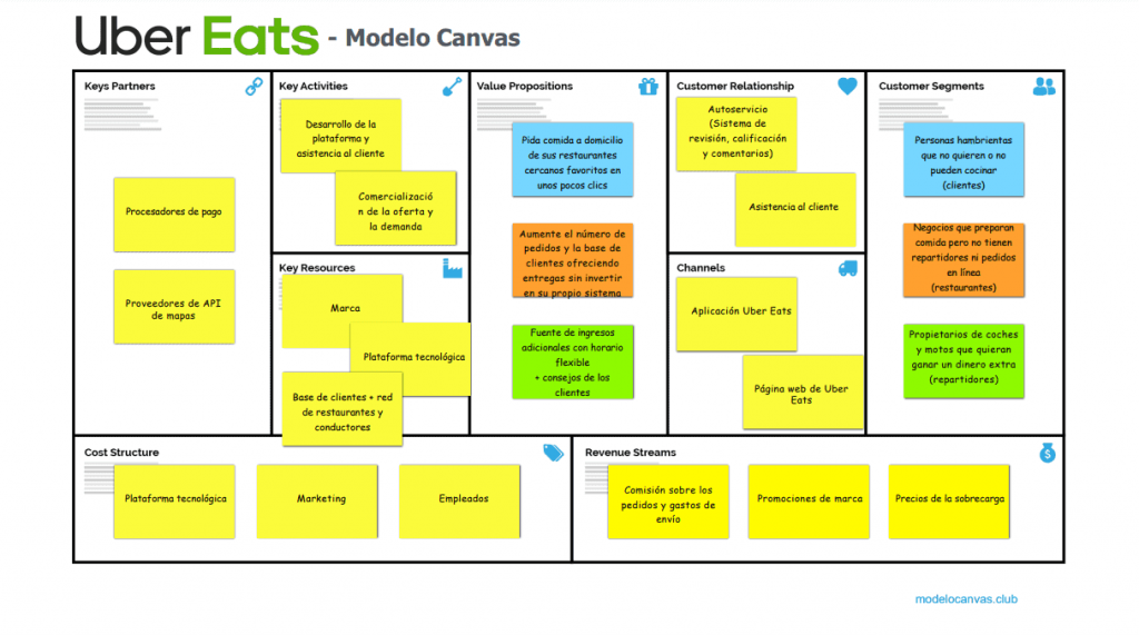Modelo de negocio Uber Eats Modelo Canvas