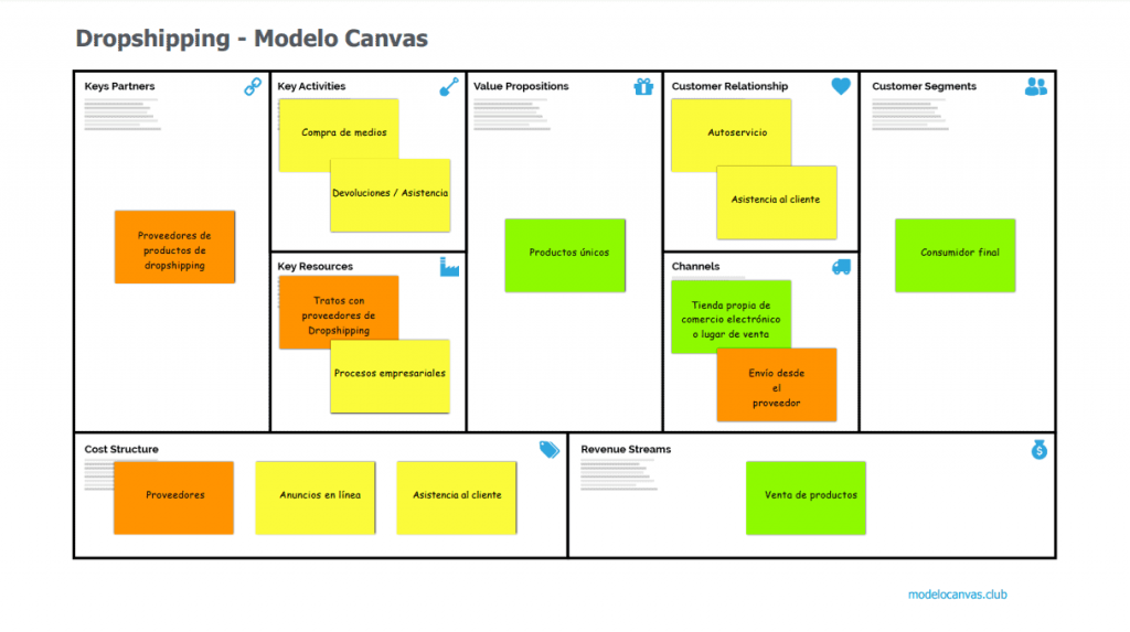 Modelo de negocio de dropshipping Modelo Canvas