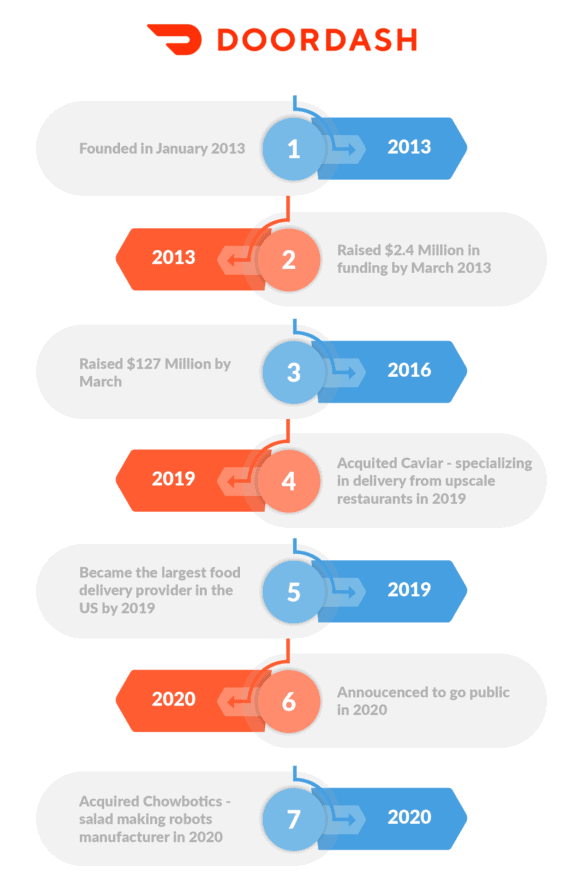 DoorDash - Modelo de negocio de DoorDash