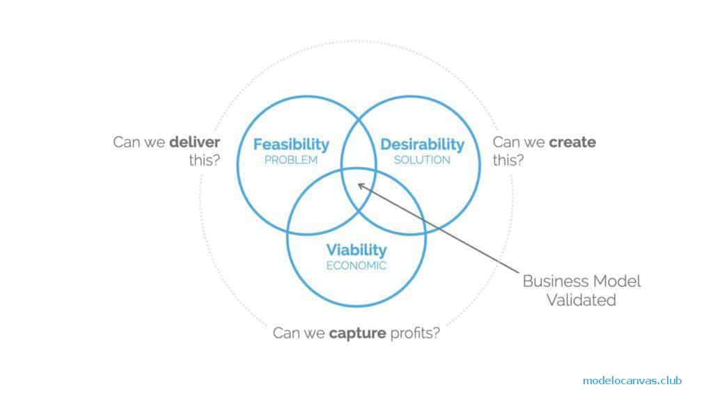 Modelo de negocio Deseabilidad Viabilidad Viabilidad