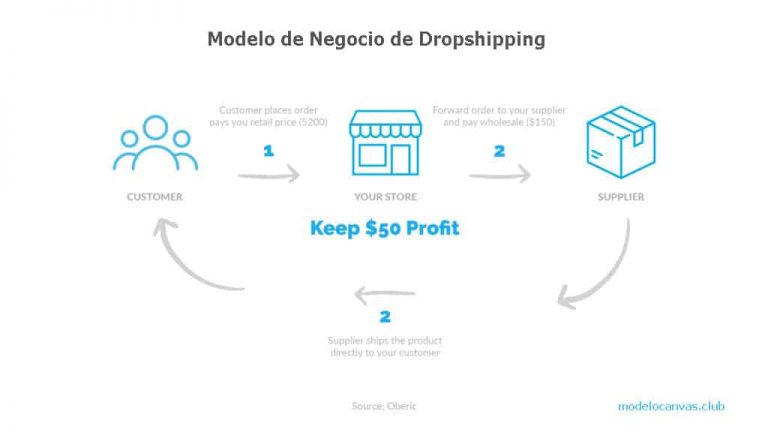 Modelo de negocio de dropshipping Modelo Canvas