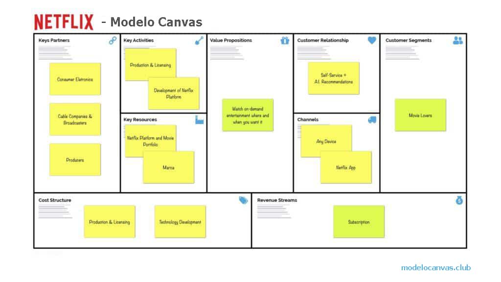 Lienzo del modelo de negocio de Netflix