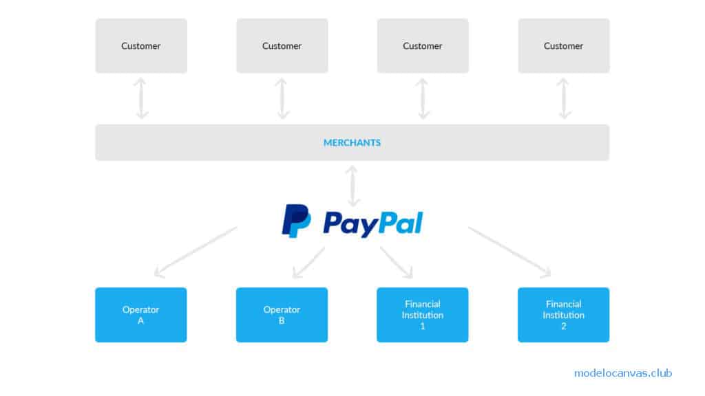Modelo de negocio de Paypal: comerciantes y consumidores
