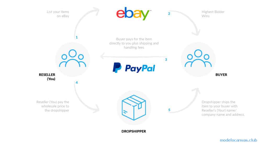 Modelo de negocio de Paypal-Ebay Relación
