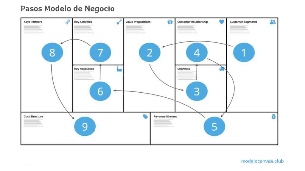 Orden del lienzo del modelo de negocio