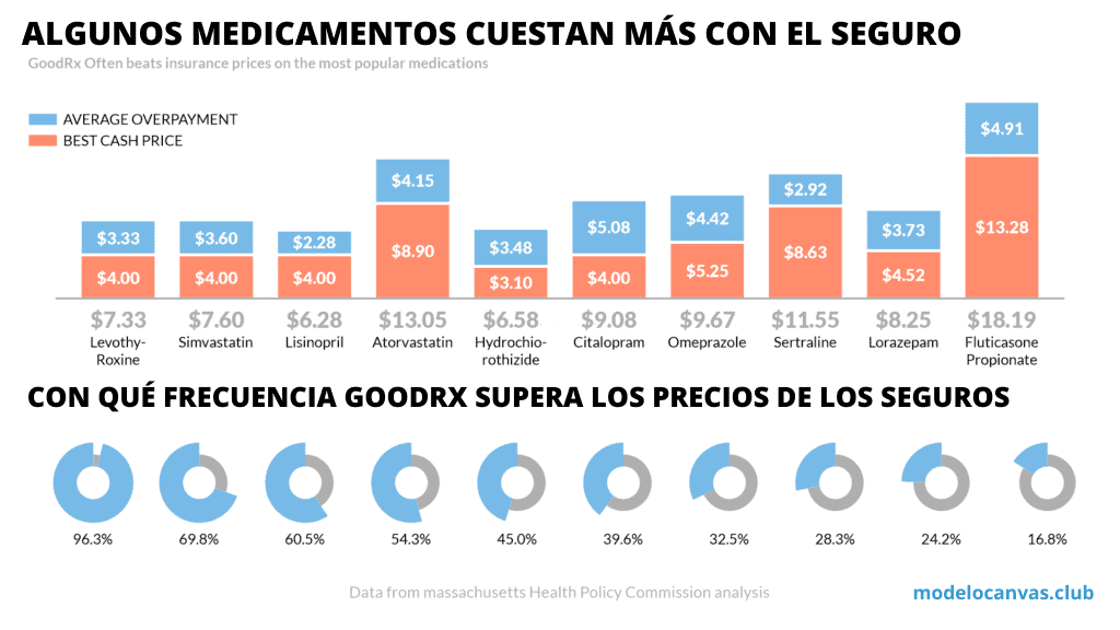 Algunos medicamentos cuestan más con seguro - GoodRx Business Model