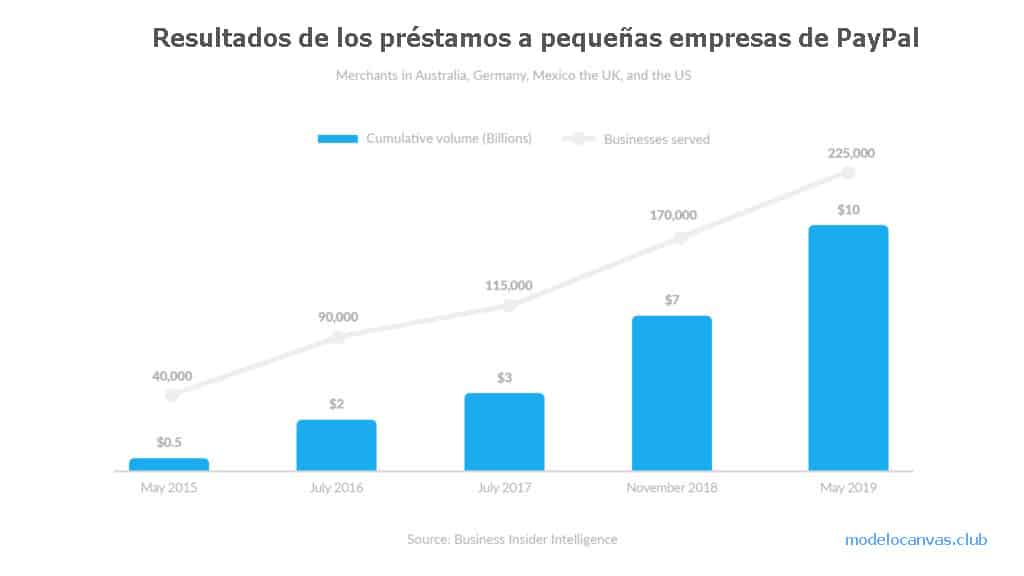 Resultados de préstamos para pymes de Paypal: modelo de negocio de Paypal