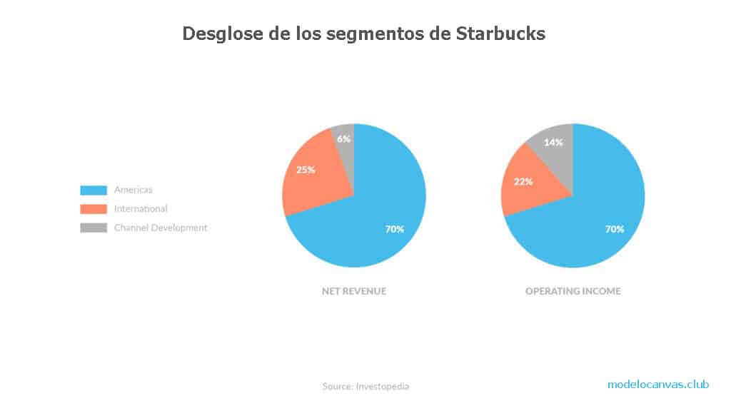 ▷ Modelo de Negocio Starbucks ◁ Modelo Canvas