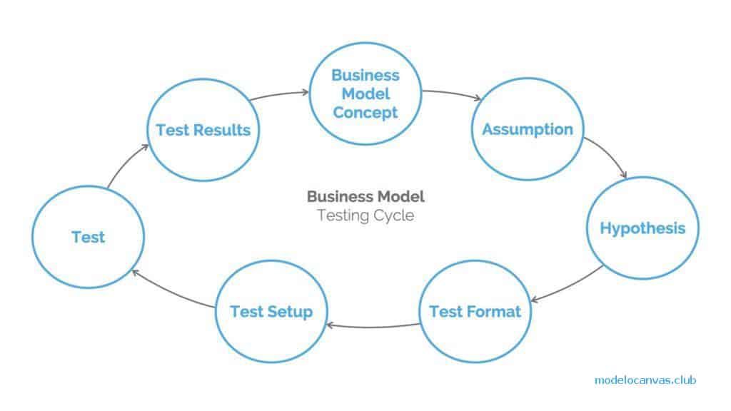 Ciclo de pruebas del modelo de negocio