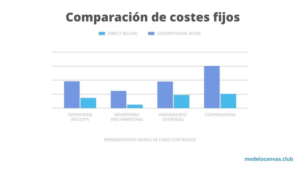 Modelo de negocio de ventas directas - Comparación de costos fijos