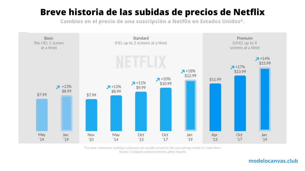 Aumento de precios del modelo de negocio de Netflix