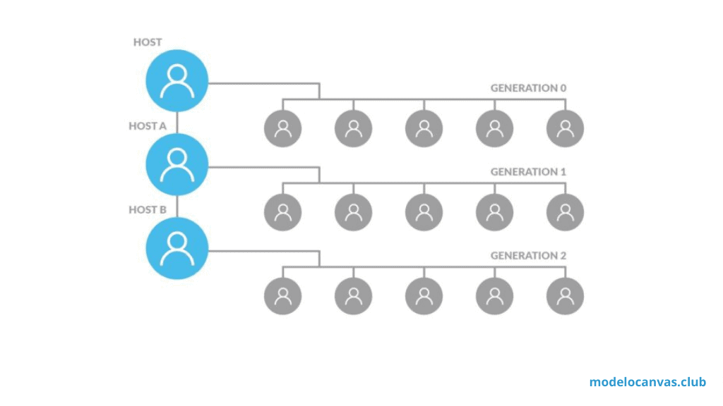 Modelo de Negocio de Venta Directa - Anfitriones o Party-Plan