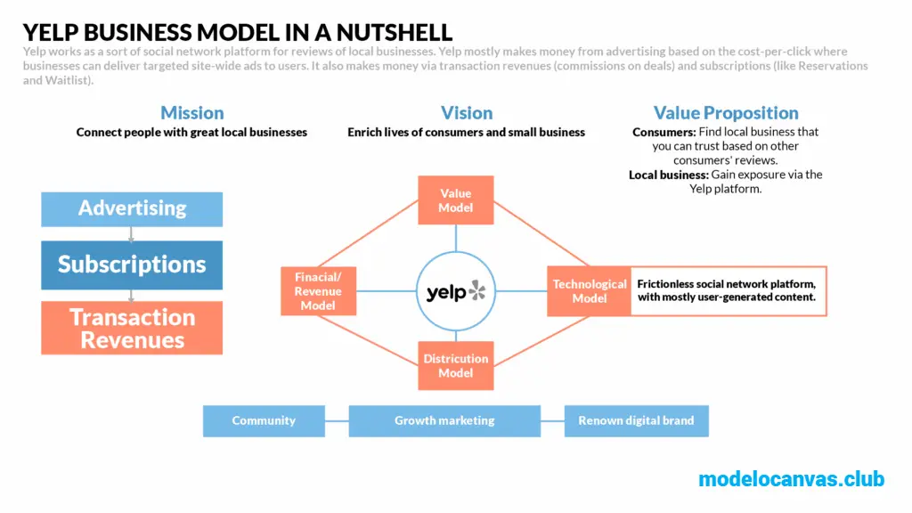 Modelo-de-negocio-de-Yelp-¿Como-gana-dinero-Yelp (2) Resumen del modelo de negocio de Yelp - Modelo de negocio de Yelp