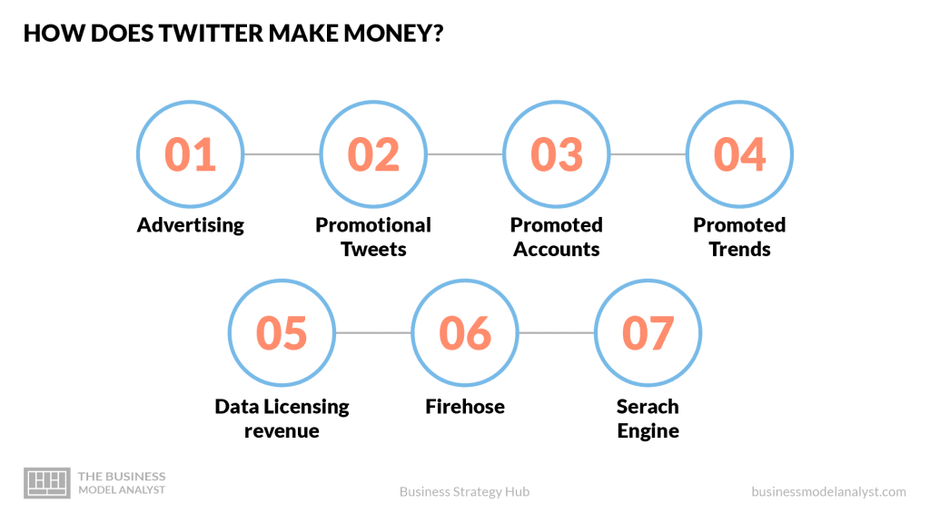 ¿Cómo gana dinero Twitter?  - Modelo de negocio de Twitter