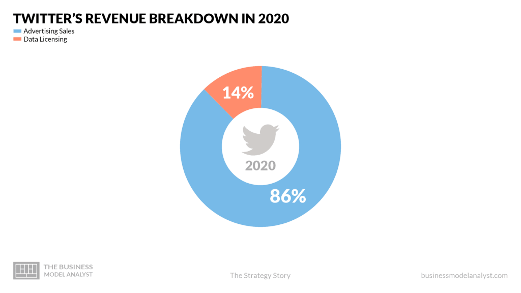 Desglose de ingresos de Twitter en 2020 - Modelo de negocio de Twitter