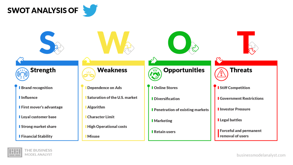 Análisis DAFO de Twitter - Modelo de negocio de Twitter