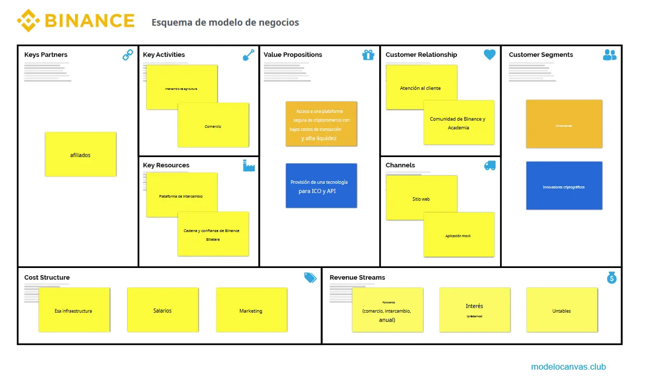 Lienzo del modelo de negocio de Binance - Modelo de negocio de Binance