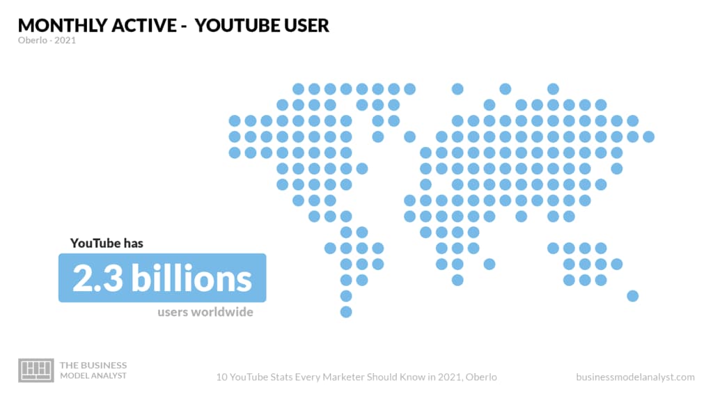 Usuarios activos mensuales de Youtube - Modelo de negocio de Youtube