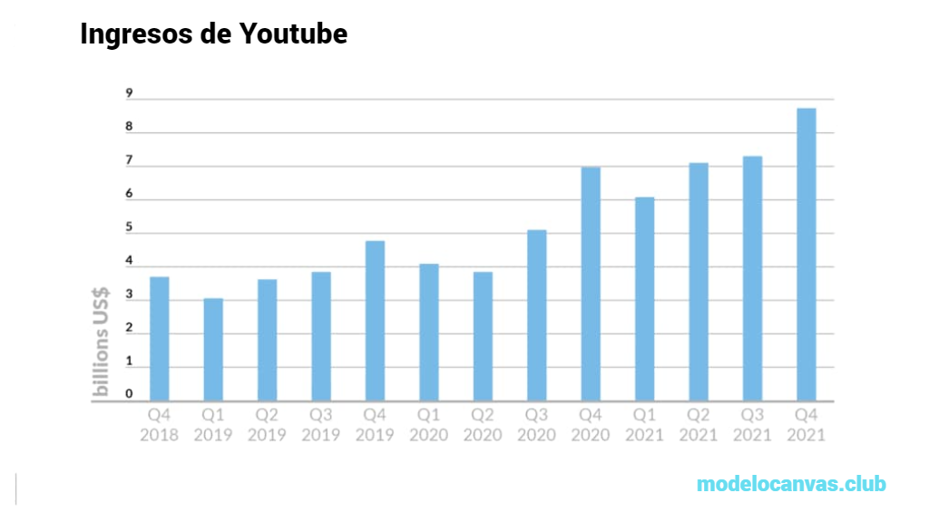 Ingresos de Youtube - Modelo de negocio de Youtube