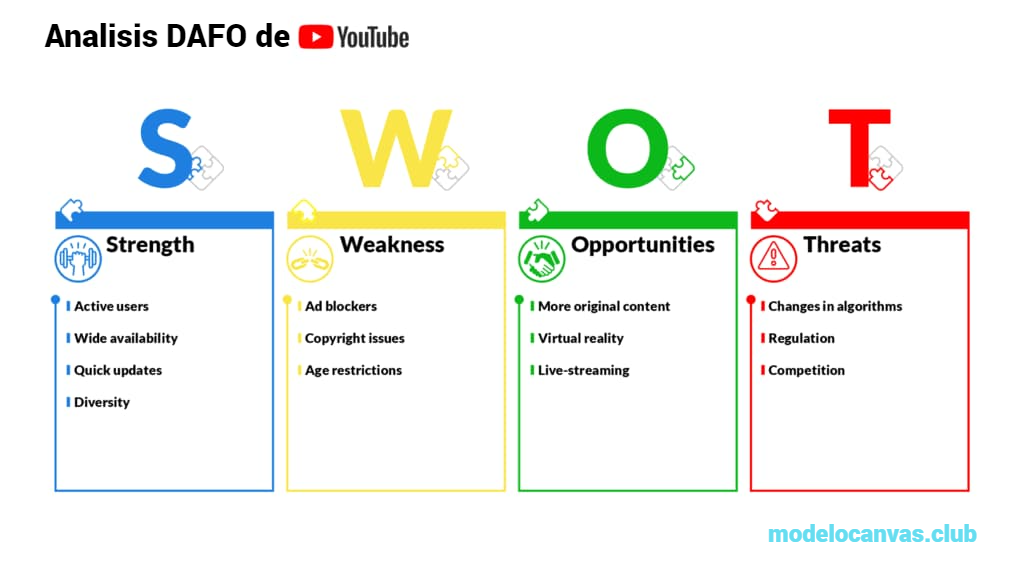 Análisis DAFO de YouTube: modelo de negocio de YouTube