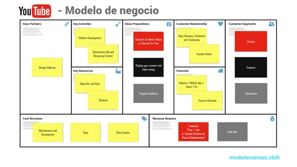 Modelo De Negocio De Youtube Canvas - Modelo De Negocio De Youtube